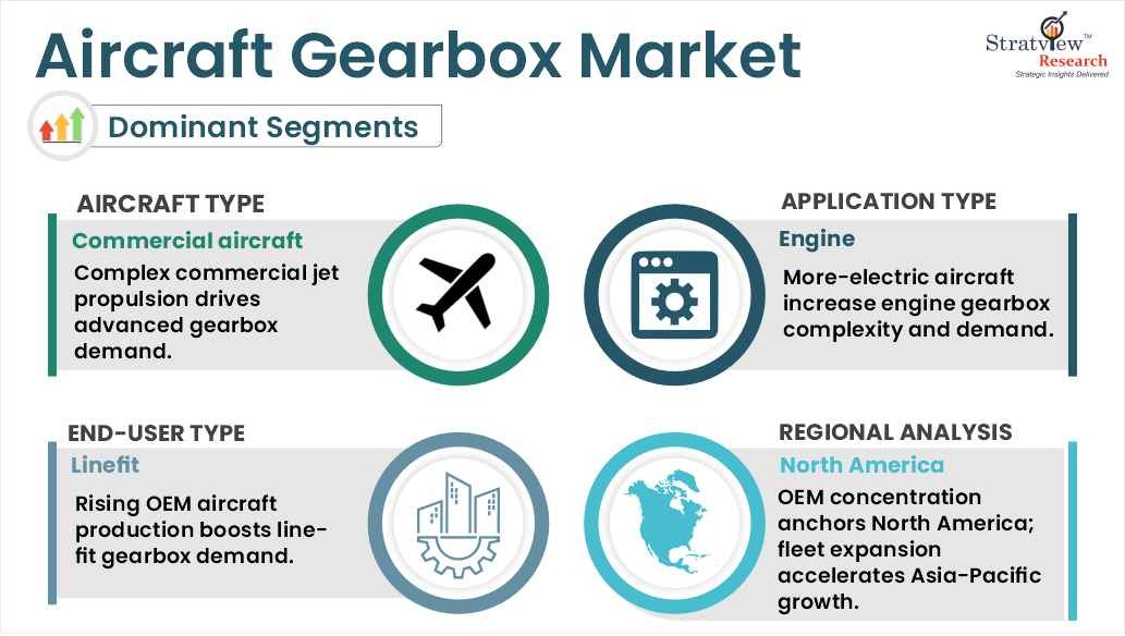 Aircraft Gearbox Market Segmentation